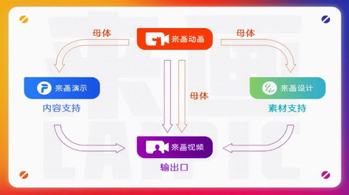 2.66亿元C轮融资后，来画再发新品 数字创意生态体系加速奔跑